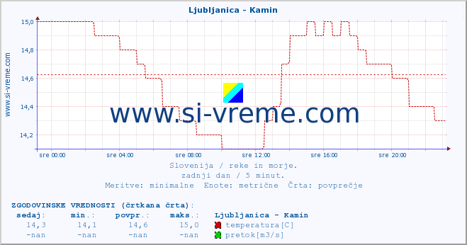 POVPREČJE :: Ljubljanica - Kamin :: temperatura | pretok | višina :: zadnji dan / 5 minut.