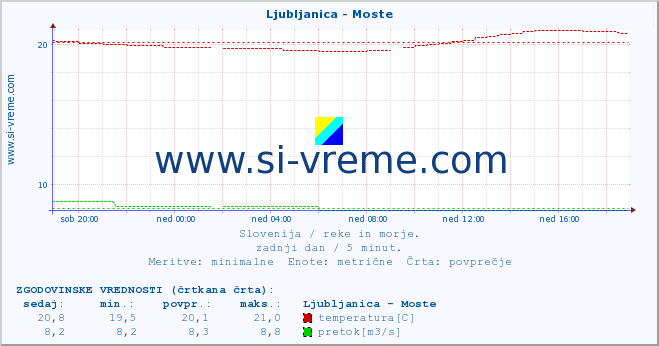 POVPREČJE :: Ljubljanica - Moste :: temperatura | pretok | višina :: zadnji dan / 5 minut.