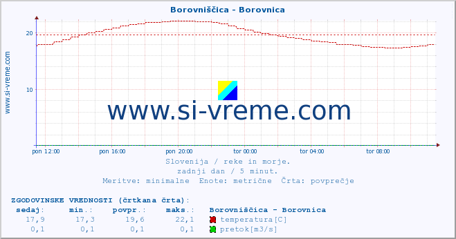 POVPREČJE :: Borovniščica - Borovnica :: temperatura | pretok | višina :: zadnji dan / 5 minut.