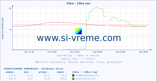 POVPREČJE :: Iška - Iška vas :: temperatura | pretok | višina :: zadnji dan / 5 minut.