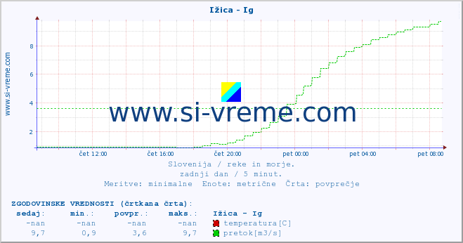 POVPREČJE :: Ižica - Ig :: temperatura | pretok | višina :: zadnji dan / 5 minut.