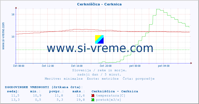 POVPREČJE :: Cerkniščica - Cerknica :: temperatura | pretok | višina :: zadnji dan / 5 minut.