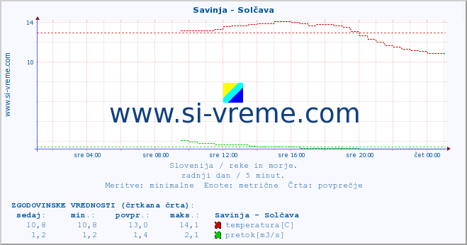 POVPREČJE :: Savinja - Solčava :: temperatura | pretok | višina :: zadnji dan / 5 minut.