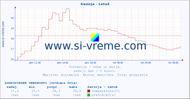 POVPREČJE :: Savinja - Letuš :: temperatura | pretok | višina :: zadnji dan / 5 minut.