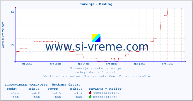 POVPREČJE :: Savinja - Medlog :: temperatura | pretok | višina :: zadnji dan / 5 minut.