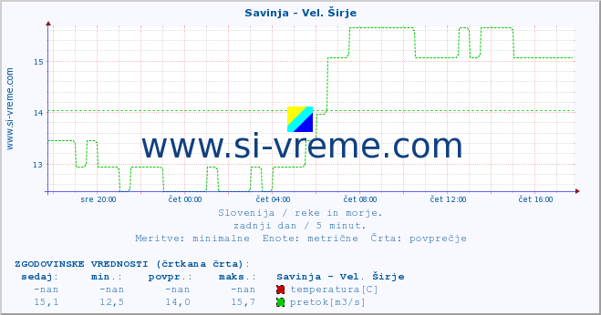 POVPREČJE :: Savinja - Vel. Širje :: temperatura | pretok | višina :: zadnji dan / 5 minut.