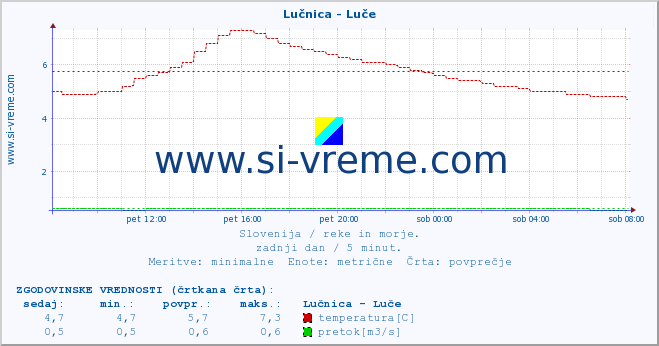 POVPREČJE :: Lučnica - Luče :: temperatura | pretok | višina :: zadnji dan / 5 minut.