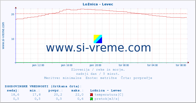 POVPREČJE :: Ložnica - Levec :: temperatura | pretok | višina :: zadnji dan / 5 minut.