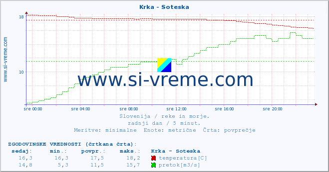 POVPREČJE :: Krka - Soteska :: temperatura | pretok | višina :: zadnji dan / 5 minut.