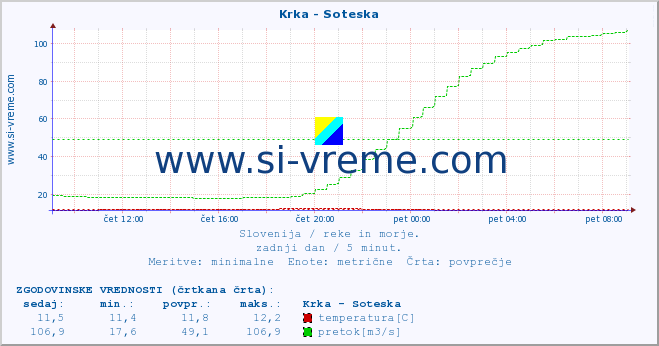 POVPREČJE :: Krka - Soteska :: temperatura | pretok | višina :: zadnji dan / 5 minut.