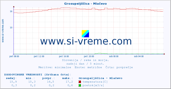 POVPREČJE :: Grosupeljščica - Mlačevo :: temperatura | pretok | višina :: zadnji dan / 5 minut.