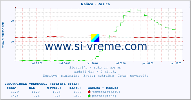 POVPREČJE :: Rašica - Rašica :: temperatura | pretok | višina :: zadnji dan / 5 minut.