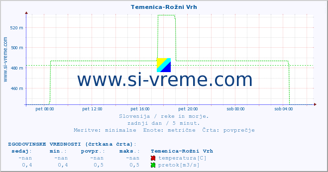 POVPREČJE :: Temenica-Rožni Vrh :: temperatura | pretok | višina :: zadnji dan / 5 minut.