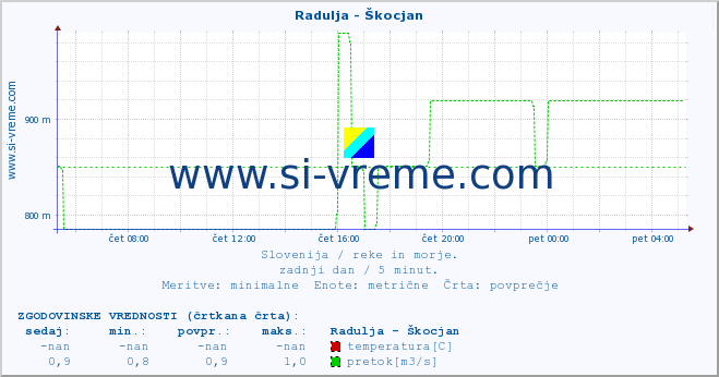 POVPREČJE :: Radulja - Škocjan :: temperatura | pretok | višina :: zadnji dan / 5 minut.