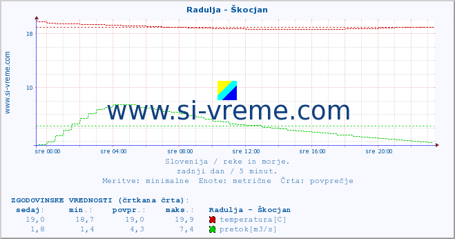 POVPREČJE :: Radulja - Škocjan :: temperatura | pretok | višina :: zadnji dan / 5 minut.