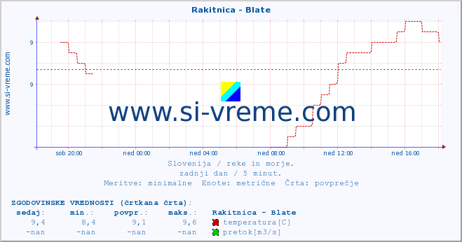 POVPREČJE :: Rakitnica - Blate :: temperatura | pretok | višina :: zadnji dan / 5 minut.