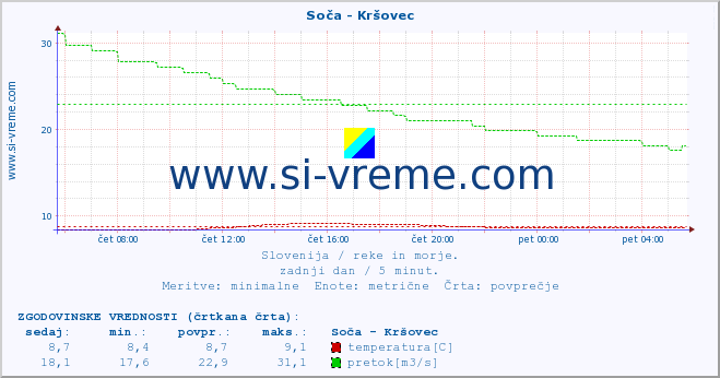 POVPREČJE :: Soča - Kršovec :: temperatura | pretok | višina :: zadnji dan / 5 minut.