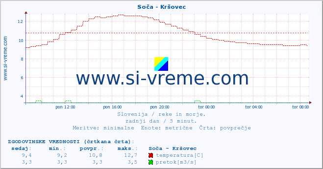 POVPREČJE :: Soča - Kršovec :: temperatura | pretok | višina :: zadnji dan / 5 minut.