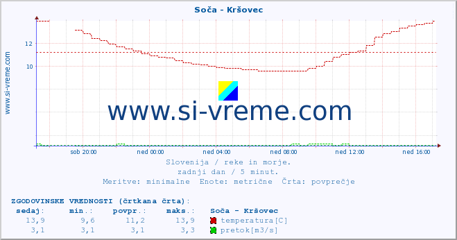 POVPREČJE :: Soča - Kršovec :: temperatura | pretok | višina :: zadnji dan / 5 minut.