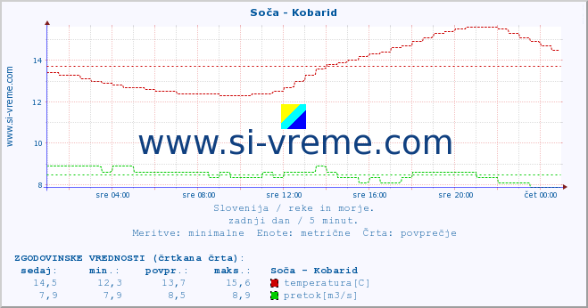 POVPREČJE :: Soča - Kobarid :: temperatura | pretok | višina :: zadnji dan / 5 minut.