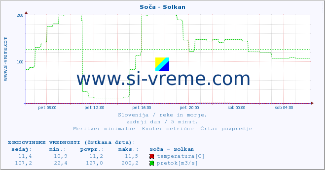 POVPREČJE :: Soča - Solkan :: temperatura | pretok | višina :: zadnji dan / 5 minut.