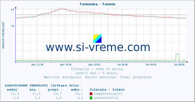 POVPREČJE :: Tolminka - Tolmin :: temperatura | pretok | višina :: zadnji dan / 5 minut.