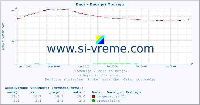 POVPREČJE :: Bača - Bača pri Modreju :: temperatura | pretok | višina :: zadnji dan / 5 minut.