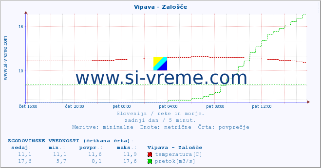 POVPREČJE :: Vipava - Zalošče :: temperatura | pretok | višina :: zadnji dan / 5 minut.