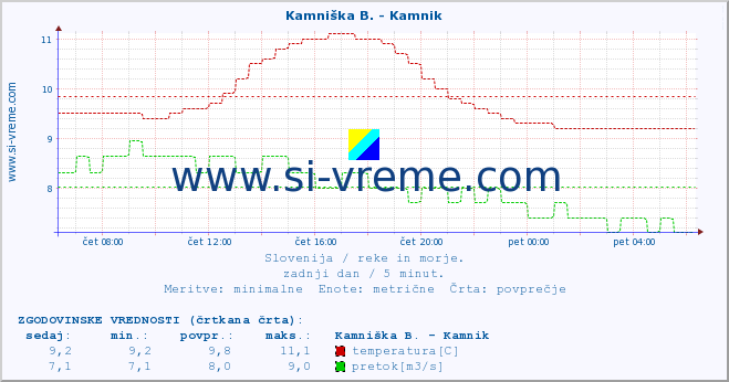 POVPREČJE :: Branica - Branik :: temperatura | pretok | višina :: zadnji dan / 5 minut.