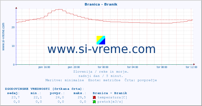 POVPREČJE :: Branica - Branik :: temperatura | pretok | višina :: zadnji dan / 5 minut.