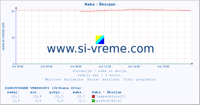 POVPREČJE :: Reka - Škocjan :: temperatura | pretok | višina :: zadnji dan / 5 minut.