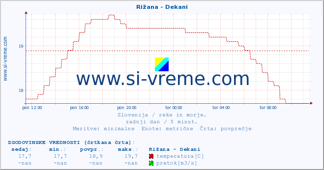 POVPREČJE :: Rižana - Dekani :: temperatura | pretok | višina :: zadnji dan / 5 minut.