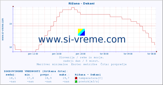 POVPREČJE :: Rižana - Dekani :: temperatura | pretok | višina :: zadnji dan / 5 minut.