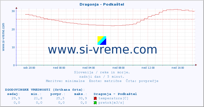 POVPREČJE :: Dragonja - Podkaštel :: temperatura | pretok | višina :: zadnji dan / 5 minut.