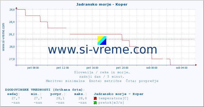 POVPREČJE :: Jadransko morje - Koper :: temperatura | pretok | višina :: zadnji dan / 5 minut.