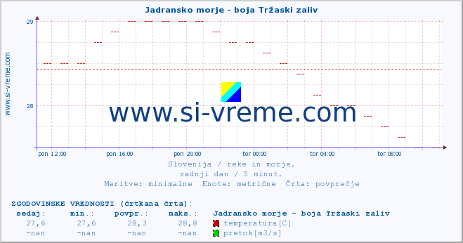 POVPREČJE :: Jadransko morje - boja Tržaski zaliv :: temperatura | pretok | višina :: zadnji dan / 5 minut.