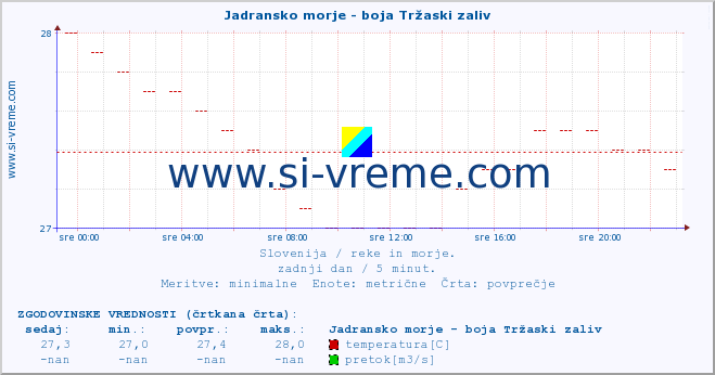 POVPREČJE :: Jadransko morje - boja Tržaski zaliv :: temperatura | pretok | višina :: zadnji dan / 5 minut.