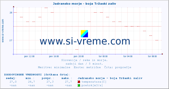 POVPREČJE :: Jadransko morje - boja Tržaski zaliv :: temperatura | pretok | višina :: zadnji dan / 5 minut.