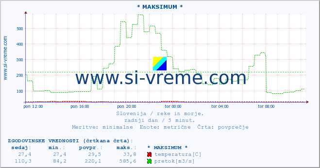 POVPREČJE :: * MAKSIMUM * :: temperatura | pretok | višina :: zadnji dan / 5 minut.