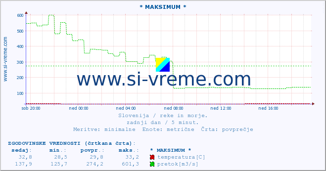 POVPREČJE :: * MAKSIMUM * :: temperatura | pretok | višina :: zadnji dan / 5 minut.