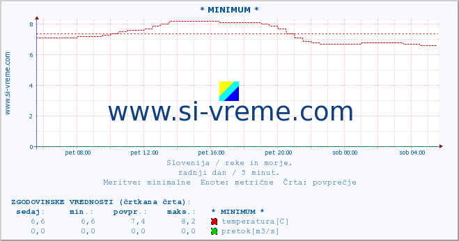 POVPREČJE :: * MINIMUM * :: temperatura | pretok | višina :: zadnji dan / 5 minut.