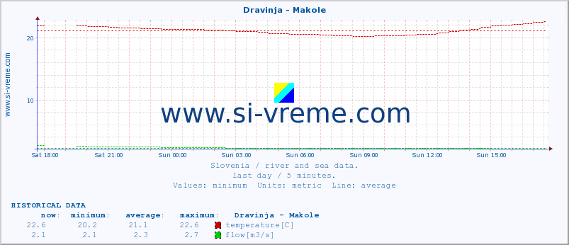  :: Dravinja - Makole :: temperature | flow | height :: last day / 5 minutes.