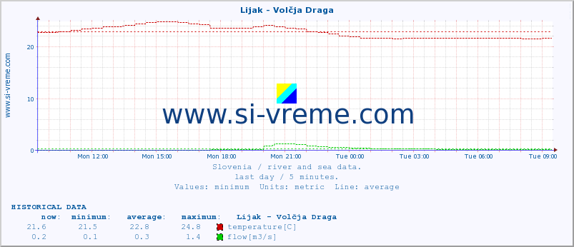  :: Lijak - Volčja Draga :: temperature | flow | height :: last day / 5 minutes.