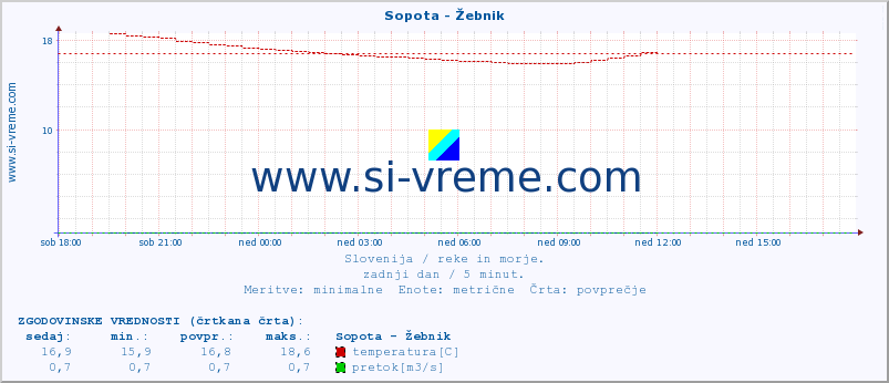 POVPREČJE :: Sopota - Žebnik :: temperatura | pretok | višina :: zadnji dan / 5 minut.