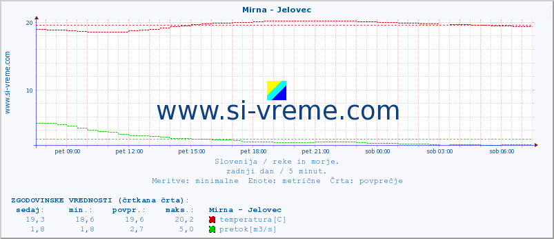 POVPREČJE :: Mirna - Jelovec :: temperatura | pretok | višina :: zadnji dan / 5 minut.