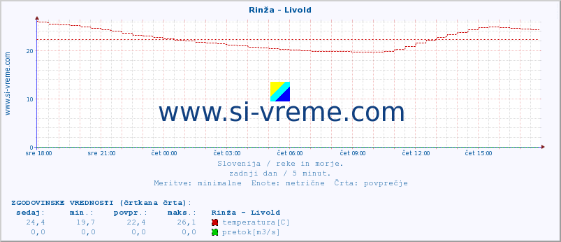 POVPREČJE :: Rinža - Livold :: temperatura | pretok | višina :: zadnji dan / 5 minut.