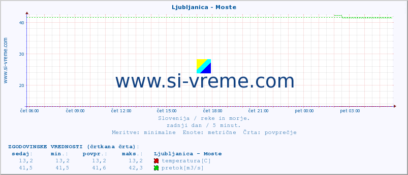 POVPREČJE :: Ljubljanica - Moste :: temperatura | pretok | višina :: zadnji dan / 5 minut.