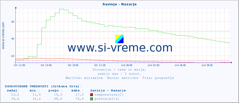 POVPREČJE :: Savinja - Nazarje :: temperatura | pretok | višina :: zadnji dan / 5 minut.