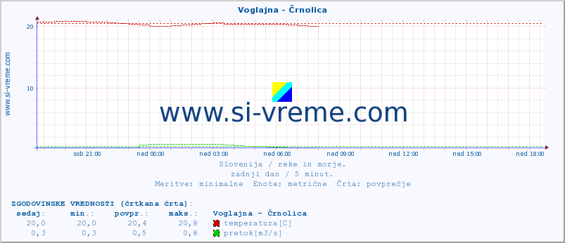 POVPREČJE :: Voglajna - Črnolica :: temperatura | pretok | višina :: zadnji dan / 5 minut.