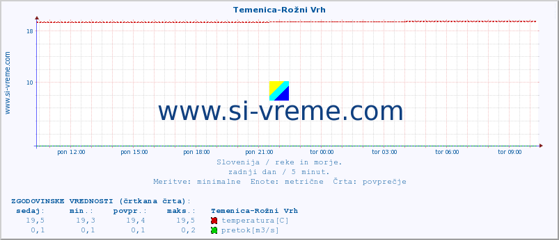 POVPREČJE :: Temenica-Rožni Vrh :: temperatura | pretok | višina :: zadnji dan / 5 minut.